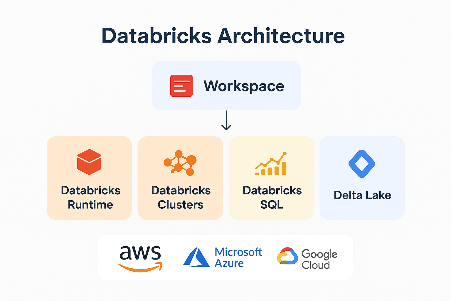 Comprehensive Guide to Databricks: Architecture, Use Cases, Best ...