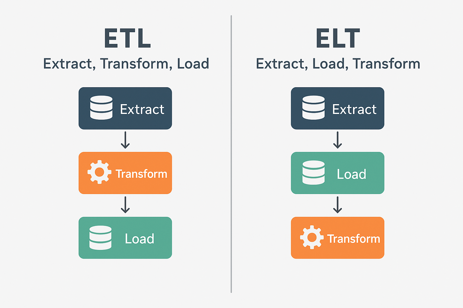 ETL vs ELT: Key Differences, Benefits, and Best Practices Explained ...